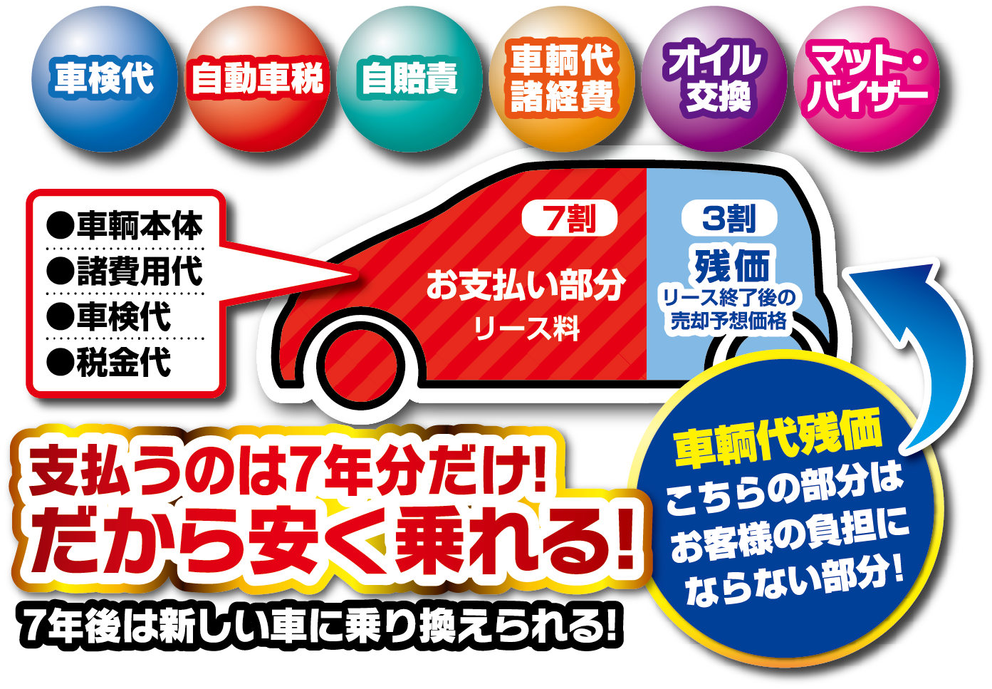 支払うのは7年分だけ！だから安く乗れる！