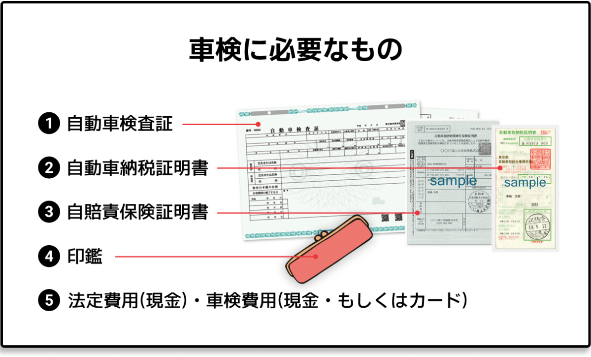 車検に必要なもの　1.自動車検査証　2.自動車納税証明書　3.自賠責納税証明書　4.印鑑　5.法定費用・車検費用
