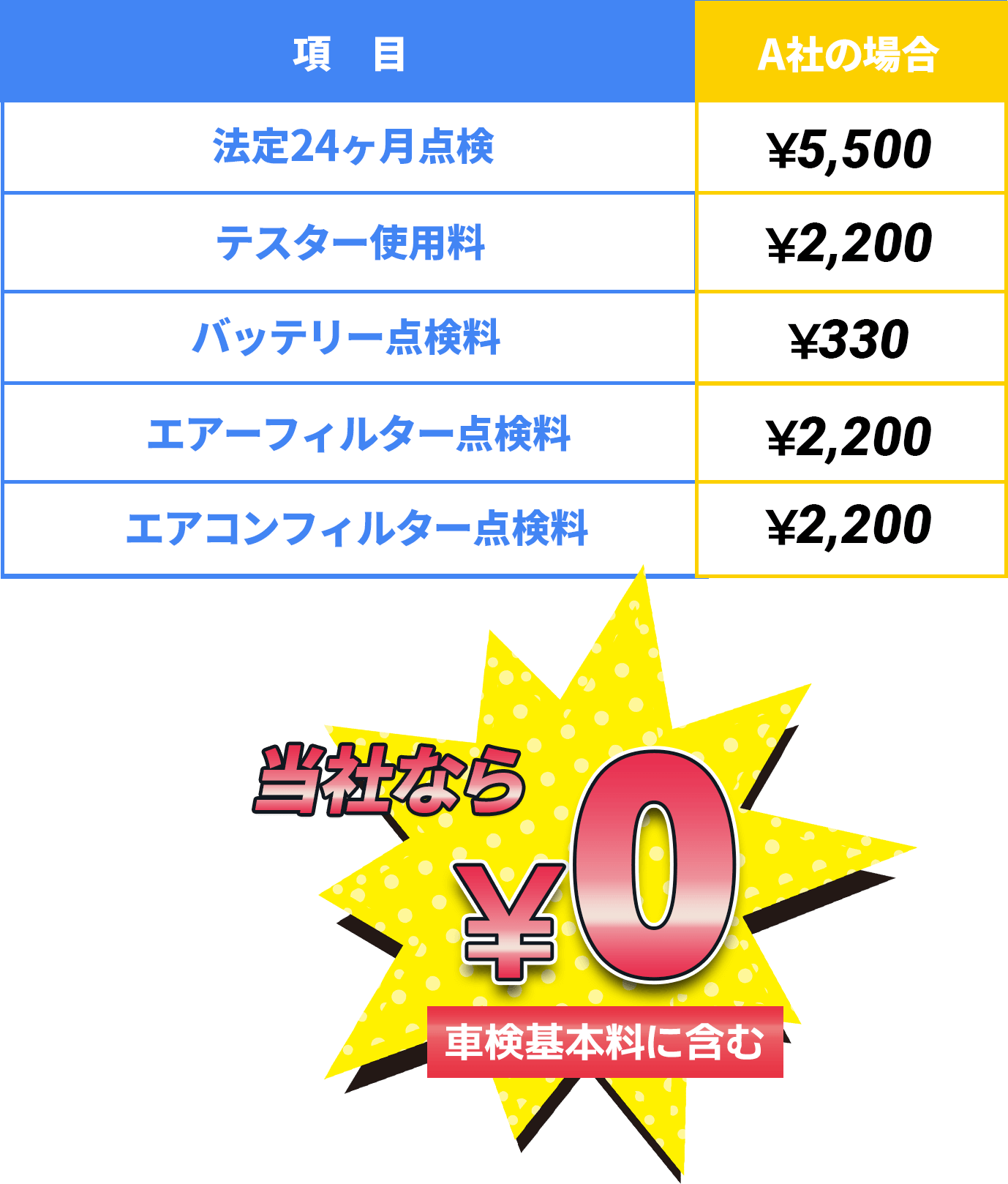 当社なら0円！！車検基本料に含まれています